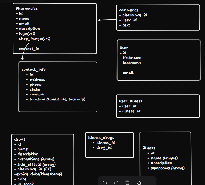MedMap Database Schema